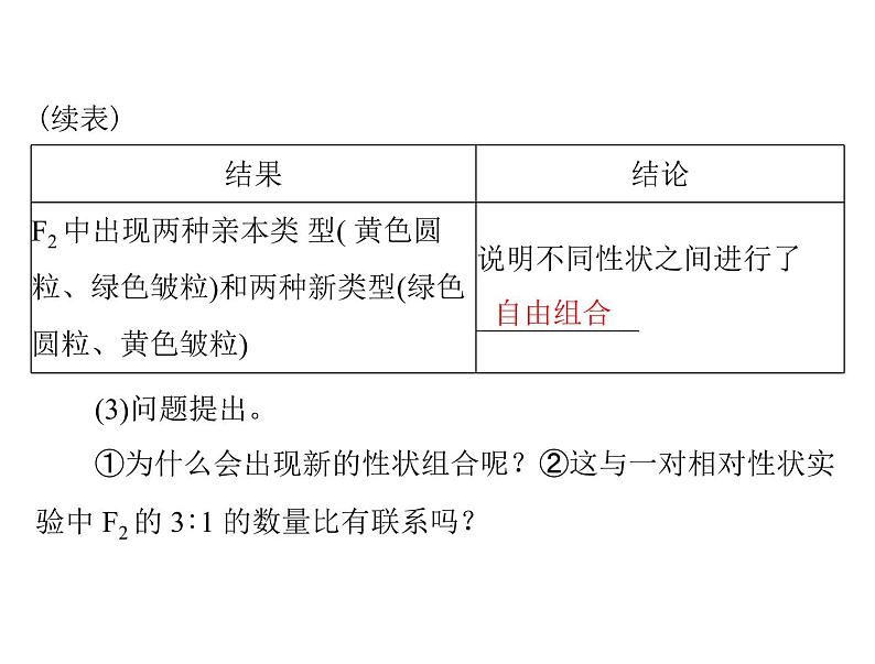 2022年《南方新课堂 高考总复习》生物 必修2 第1章 第2节 孟德尔的豌豆杂交实验(二)课件04