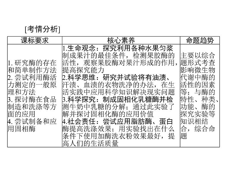 2022年《南方新课堂 高考总复习》生物 选修1 专题3 酶的研究与应用课件02