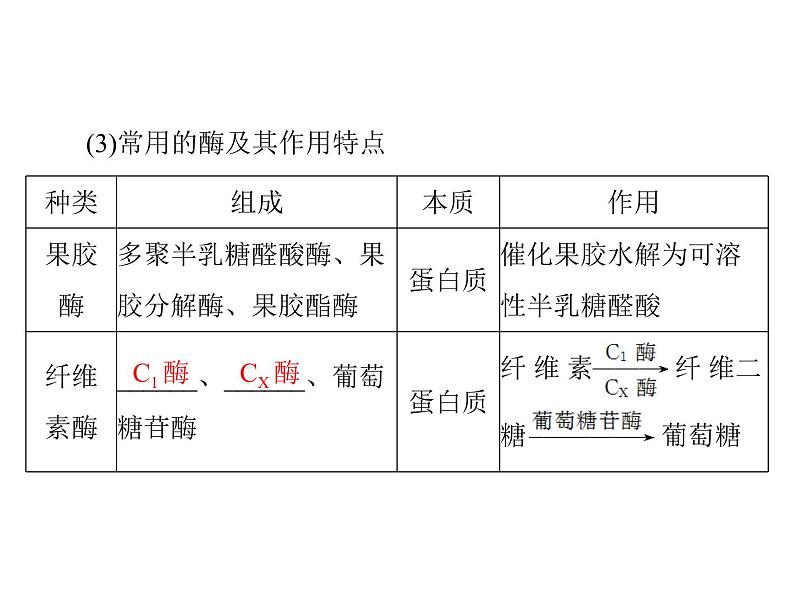 2022年《南方新课堂 高考总复习》生物 选修1 专题3 酶的研究与应用课件05
