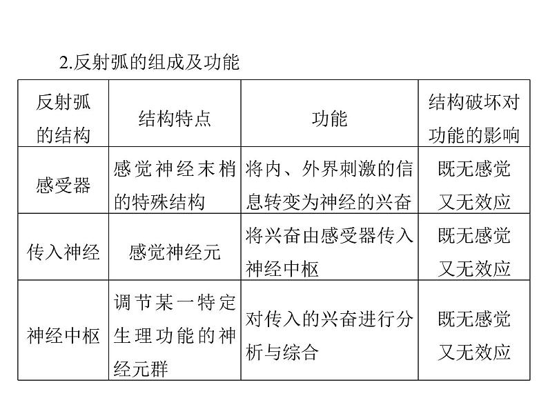 2022年《南方新课堂 高考总复习》生物 必修3 第2章 第1节 通过神经系统的调节课件第6页