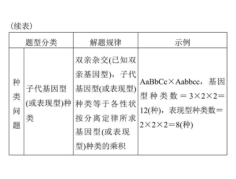 2022年《南方新课堂 高考总复习》生物 必修1 小专题四 基因的分离定律、自由组合定律的应用及计算方法突破课件04