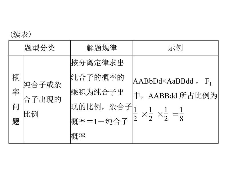 2022年《南方新课堂 高考总复习》生物 必修1 小专题四 基因的分离定律、自由组合定律的应用及计算方法突破课件06