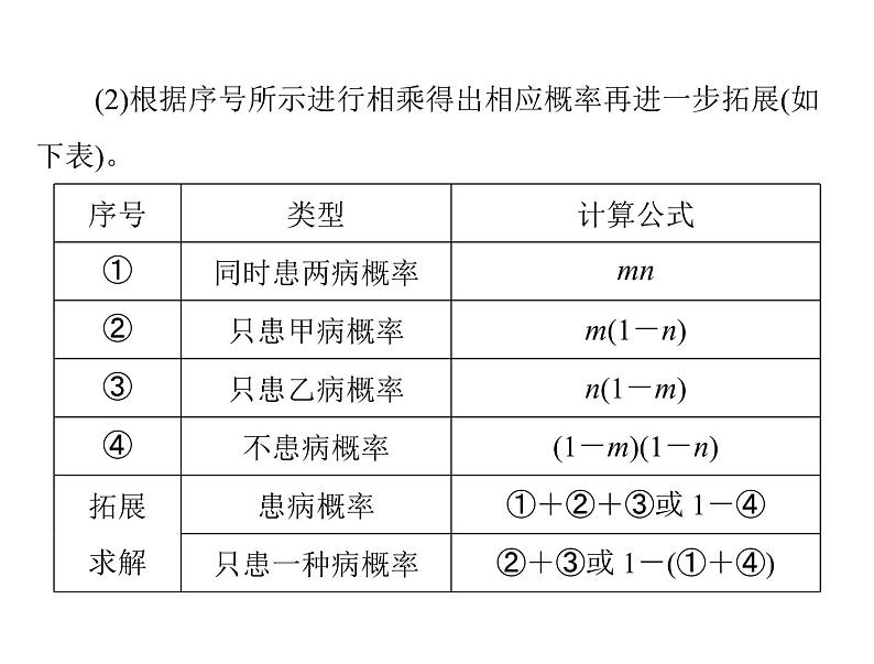 2022年《南方新课堂 高考总复习》生物 必修1 小专题四 基因的分离定律、自由组合定律的应用及计算方法突破课件08