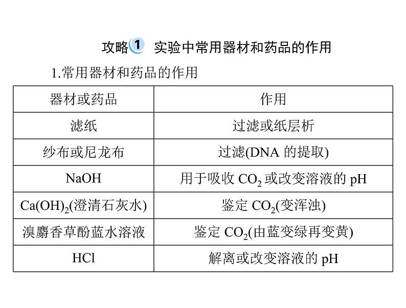 2022年《南方新课堂 高考总复习》生物 实验技能 实验总攻略课件第2页