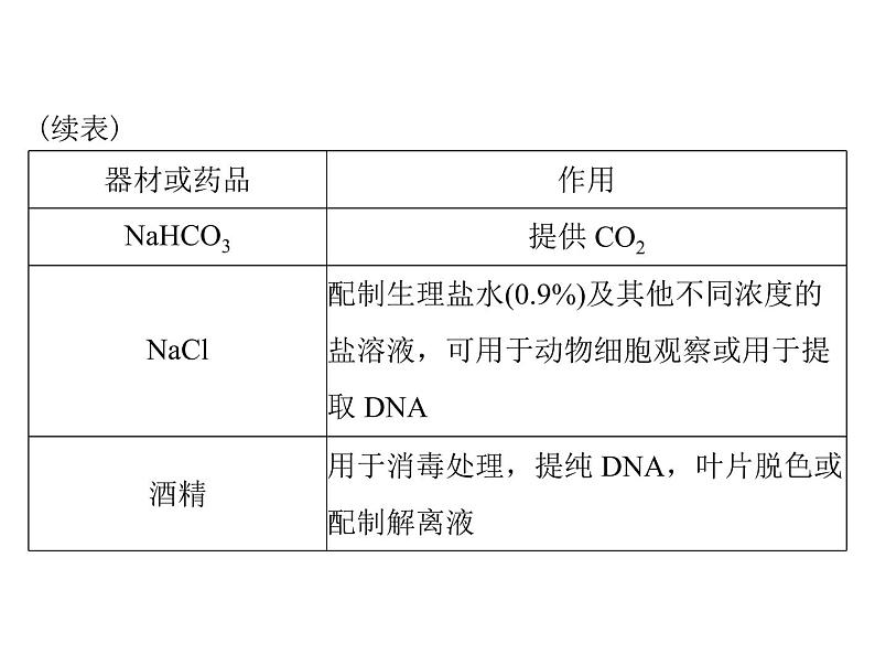 2022年《南方新课堂 高考总复习》生物 实验技能 实验总攻略课件第3页