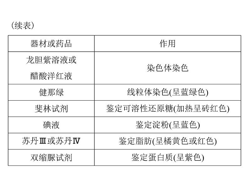 2022年《南方新课堂 高考总复习》生物 实验技能 实验总攻略课件第5页