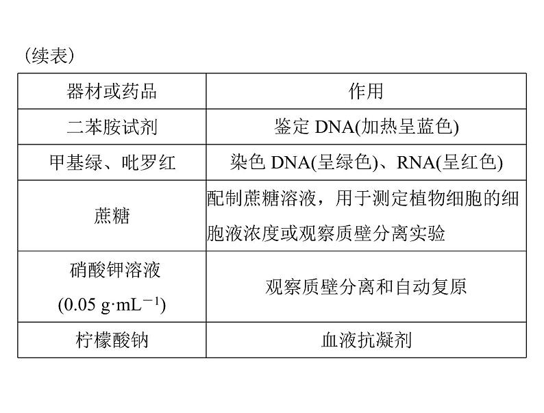 2022年《南方新课堂 高考总复习》生物 实验技能 实验总攻略课件第6页