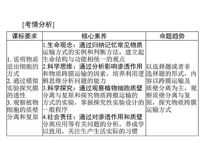 2022年《南方新课堂 高考总复习》生物 必修1 第4章 第1、2、3节 物质跨膜运输的实例和方式、生物膜的流动镶嵌模型课件第2页