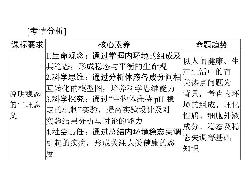 2022年《南方新课堂 高考总复习》生物 必修3 第1章 第1、2节 细胞生活的环境、内环境稳态的重要性课件第2页