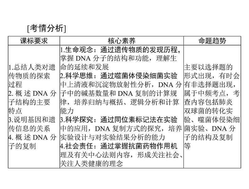 2022年《南方新课堂 高考总复习》生物 必修2 第3章 第1节 DNA是主要的遗传物质课件02