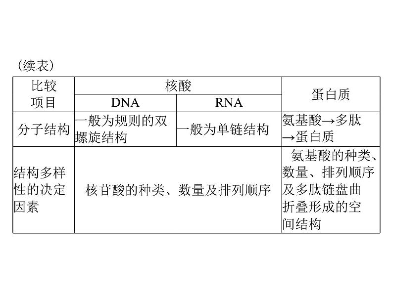 2022年《南方新课堂 高考总复习》生物 必修1 第2章 第3、4节 遗传信息的携带者——核酸、细胞中的糖类和脂质课件第6页