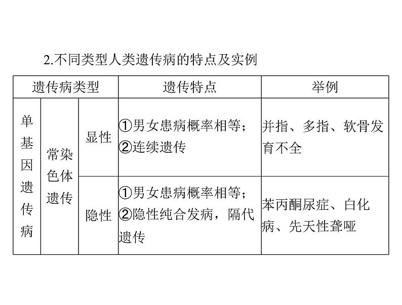 2022年《南方新课堂 高考总复习》生物 必修2 第5章 第3节 人类遗传病课件第3页