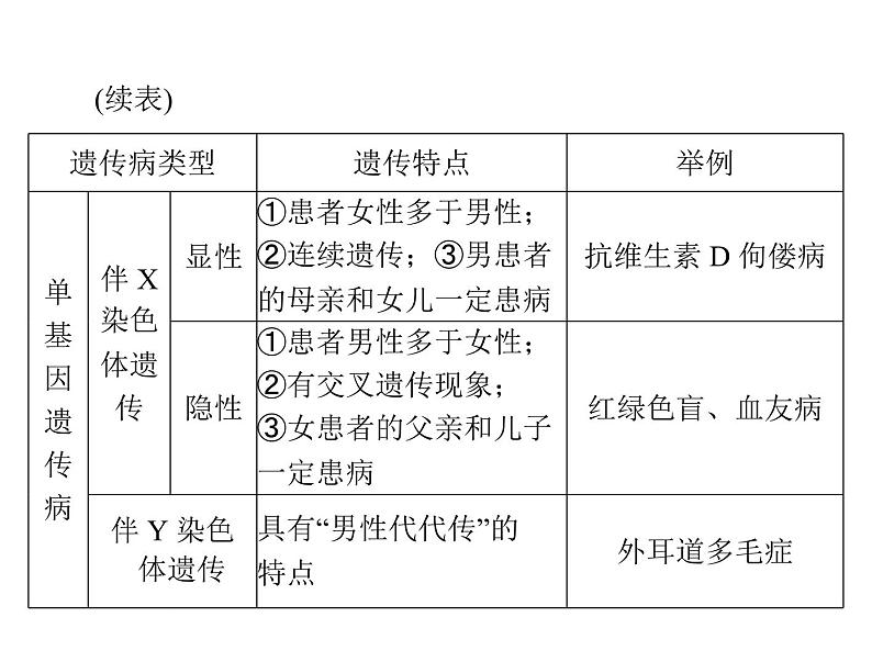 2022年《南方新课堂 高考总复习》生物 必修2 第5章 第3节 人类遗传病课件第4页