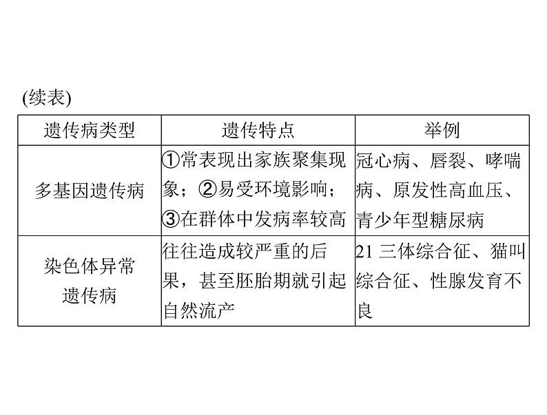 2022年《南方新课堂 高考总复习》生物 必修2 第5章 第3节 人类遗传病课件第5页