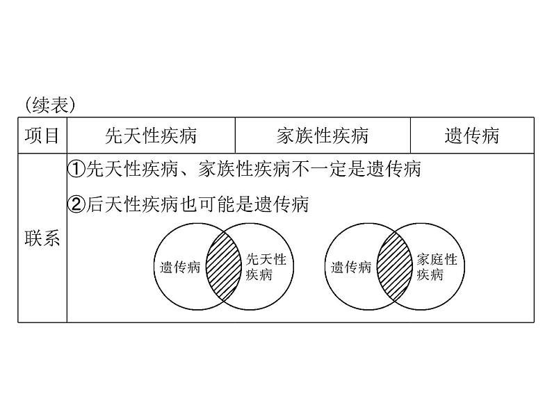 2022年《南方新课堂 高考总复习》生物 必修2 第5章 第3节 人类遗传病课件第8页