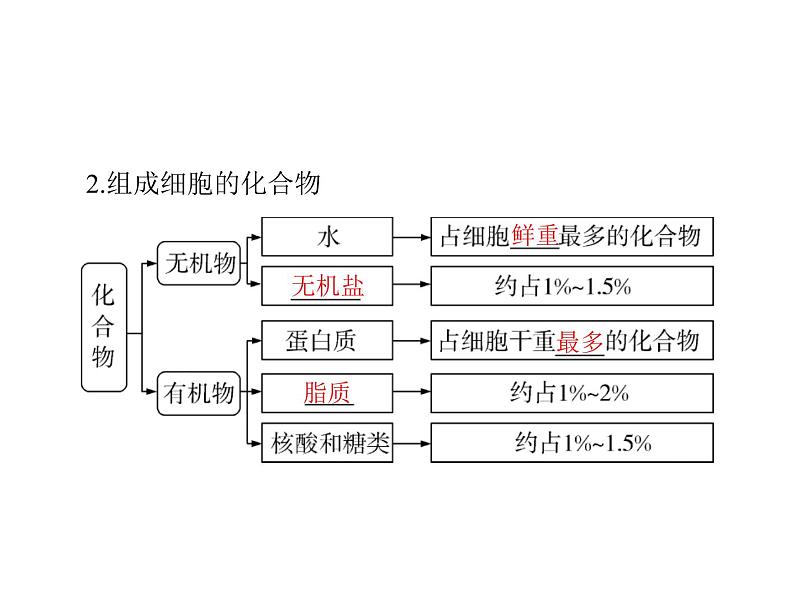 2022年《南方新课堂 高考总复习》生物 必修1 第2章 第1、5节 细胞中的元素和化合物、细胞中的无机物课件第7页