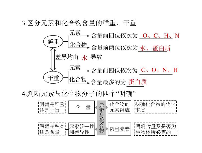 2022年《南方新课堂 高考总复习》生物 必修1 第2章 第1、5节 细胞中的元素和化合物、细胞中的无机物课件第8页