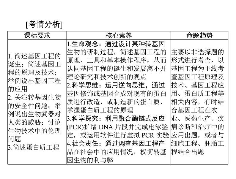 2022年《南方新课堂 高考总复习》生物 选修3 专题1、4 基因工程、生物技术的安全性和伦理问题课件第4页