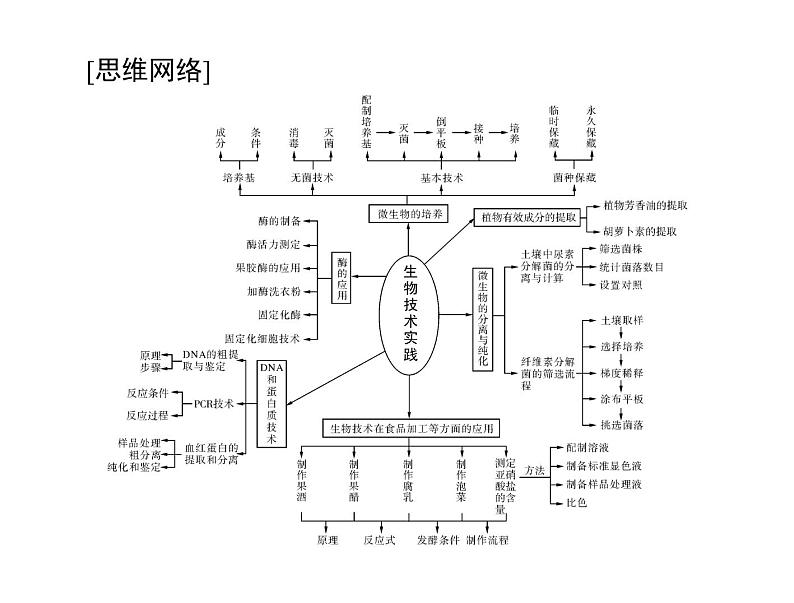 2022年《南方新课堂 高考总复习》生物 选修1 专题1、2 传统发酵技术的应用、微生物的培养与应用课件第2页