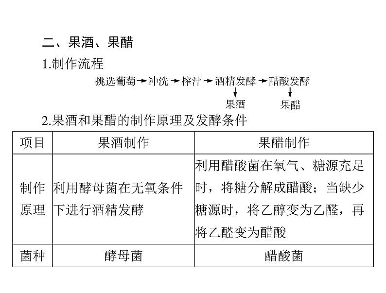 2022年《南方新课堂 高考总复习》生物 选修1 专题1、2 传统发酵技术的应用、微生物的培养与应用课件第7页