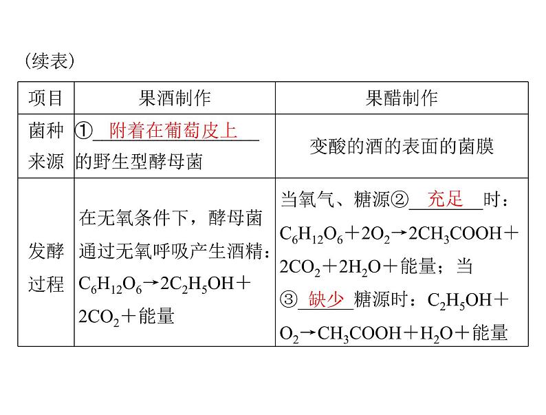 2022年《南方新课堂 高考总复习》生物 选修1 专题1、2 传统发酵技术的应用、微生物的培养与应用课件第8页