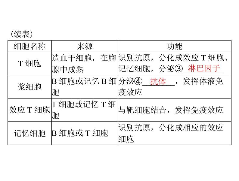 2022年《南方新课堂 高考总复习》生物 必修3 第2章 第4节 免疫调节课件第4页