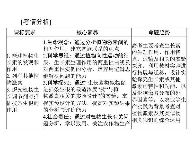 2022年《南方新课堂 高考总复习》生物必修3 第3章 第1、2、3节 植物生长素的发现、生长素的生理作用及其他植物激素课件02