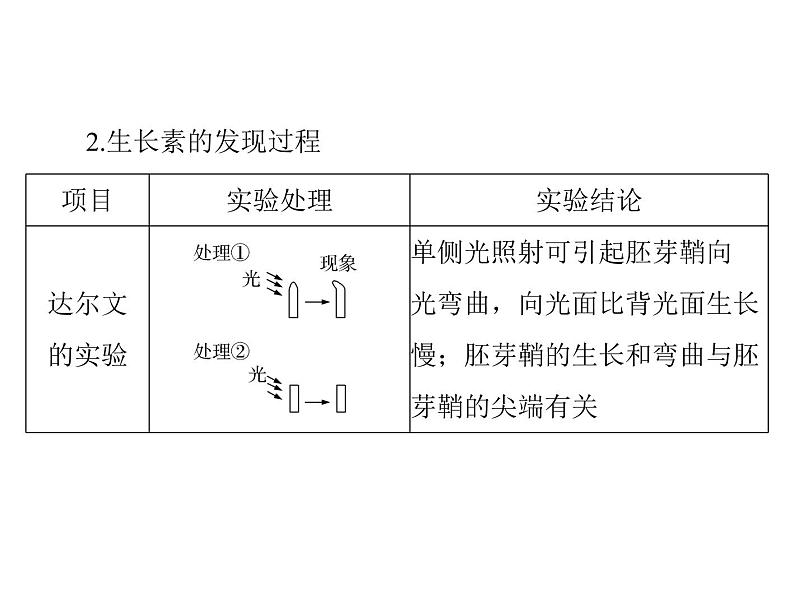 2022年《南方新课堂 高考总复习》生物必修3 第3章 第1、2、3节 植物生长素的发现、生长素的生理作用及其他植物激素课件06