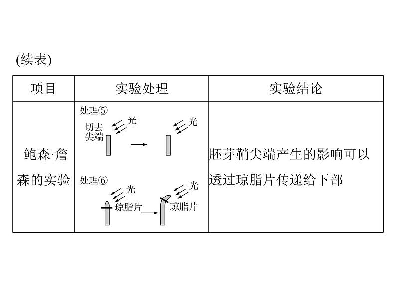 2022年《南方新课堂 高考总复习》生物必修3 第3章 第1、2、3节 植物生长素的发现、生长素的生理作用及其他植物激素课件08