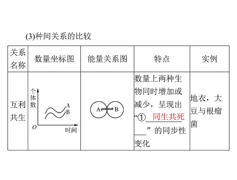 2022年《南方新课堂 高考总复习》生物 必修3 第4章 第3、4节 群落的结构和演替课件第5页