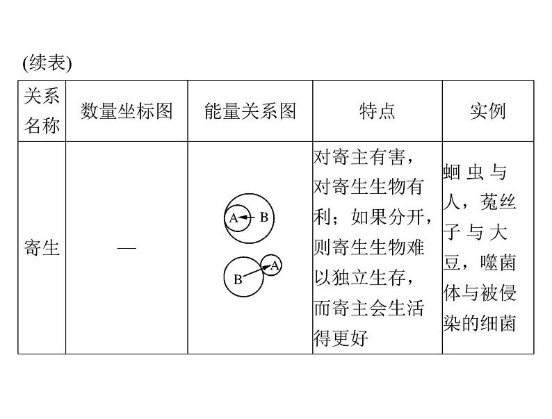 2022年《南方新课堂 高考总复习》生物 必修3 第4章 第3、4节 群落的结构和演替课件第6页