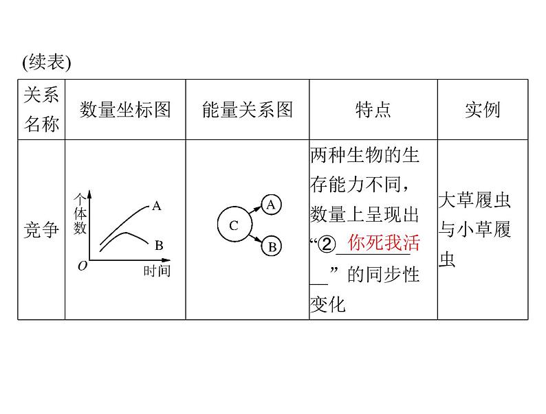 2022年《南方新课堂 高考总复习》生物 必修3 第4章 第3、4节 群落的结构和演替课件第7页
