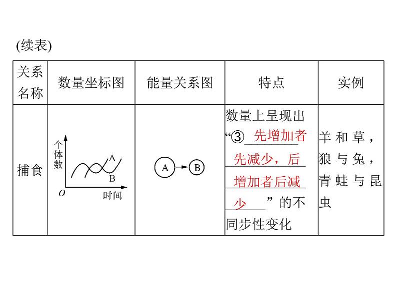 2022年《南方新课堂 高考总复习》生物 必修3 第4章 第3、4节 群落的结构和演替课件第8页