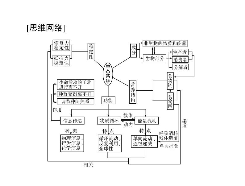 2022年《南方新课堂 高考总复习》生物 必修3 第5章 第1节 生态系统的结构课件03