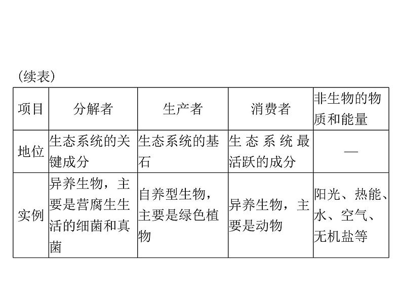 2022年《南方新课堂 高考总复习》生物 必修3 第5章 第1节 生态系统的结构课件07