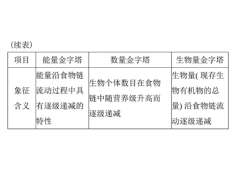 2022年《南方新课堂 高考总复习》生物 必修3 第5章 第2、3节 生态系统的能量流动和物质循环课件第8页