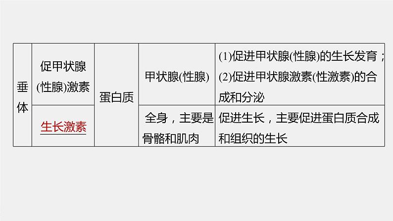 高中生物2022年高考生物一轮复习 第8单元 第25讲　通过激素的调节　神经调节与体液调节的关系课件PPT08