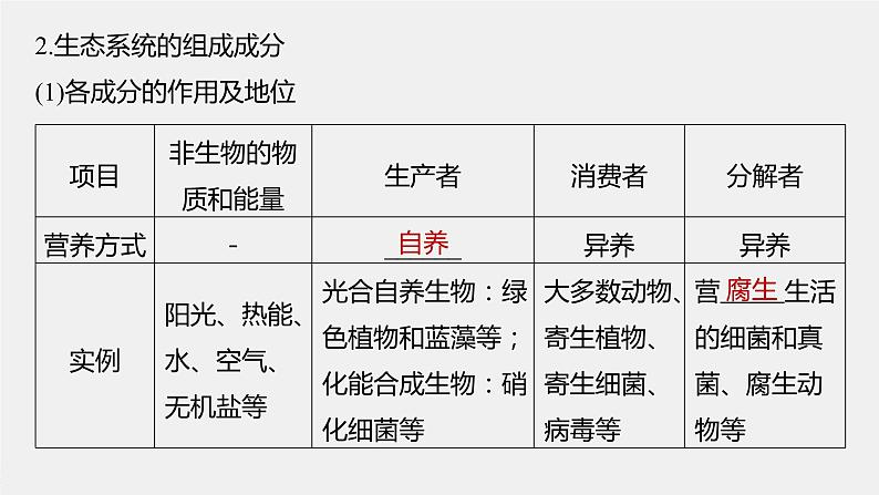 高中生物2022年高考生物一轮复习 第9单元 第30讲　生态系统的结构与能量流动课件PPT第7页