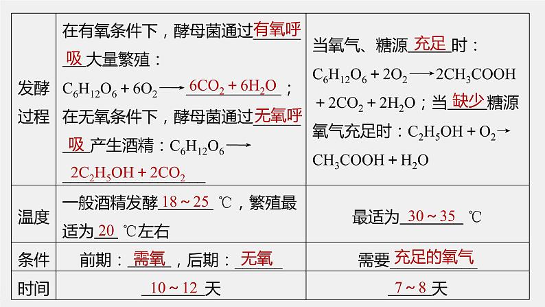 高中生物2022年高考生物一轮复习 第11单元 第38讲　发酵技术的应用及生物有效成分的提取课件PPT06