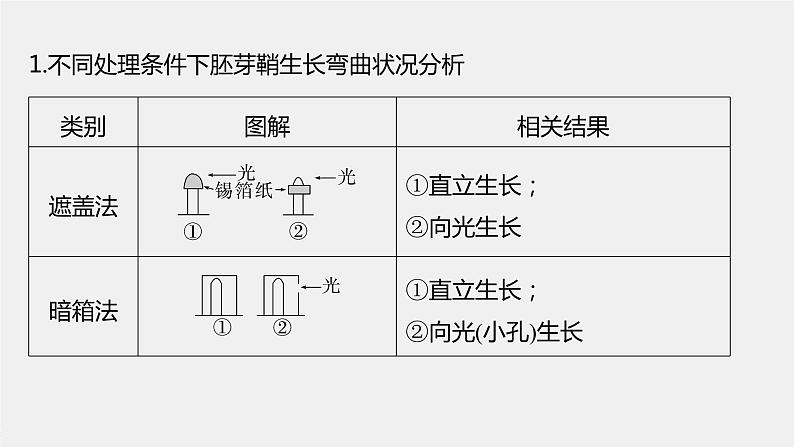 高中生物2023年高考生物一轮复习（新人教新高考） 第8单元 微专题九　植物激素调节的相关实验探究课件PPT02