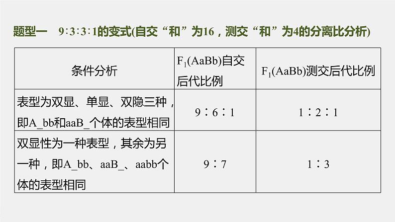 高中生物2023年高考生物一轮复习（新人教新高考） 第5单元 第4课时　自由组合定律中的特殊比例和实验探究课件PPT05