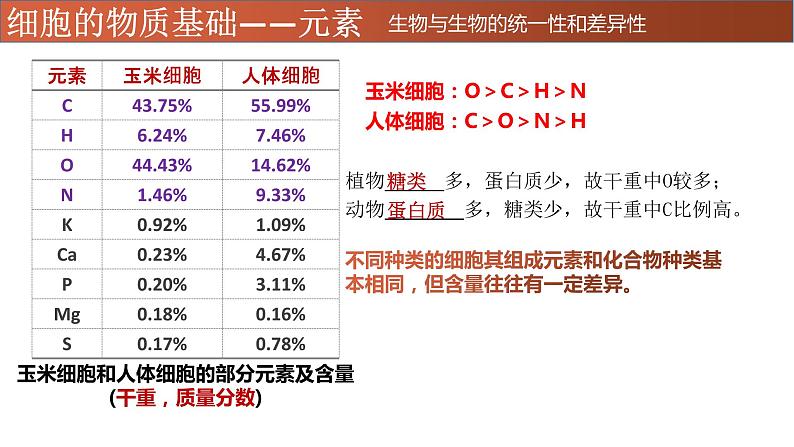 高中生物专题01 细胞中的元素、无机物-2021年高考生物一轮复习知识精讲课件第6页