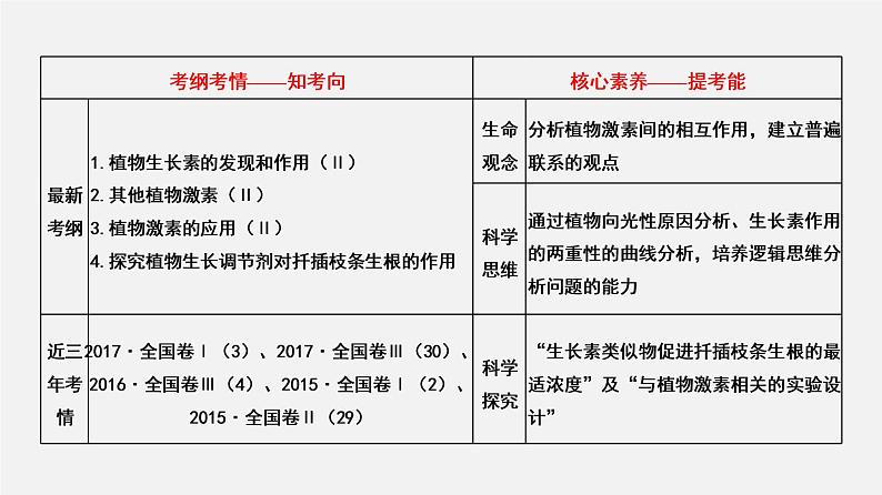 高中生物专题16 植物生物活动调节-2020年高考备考生物二轮复习课件第2页