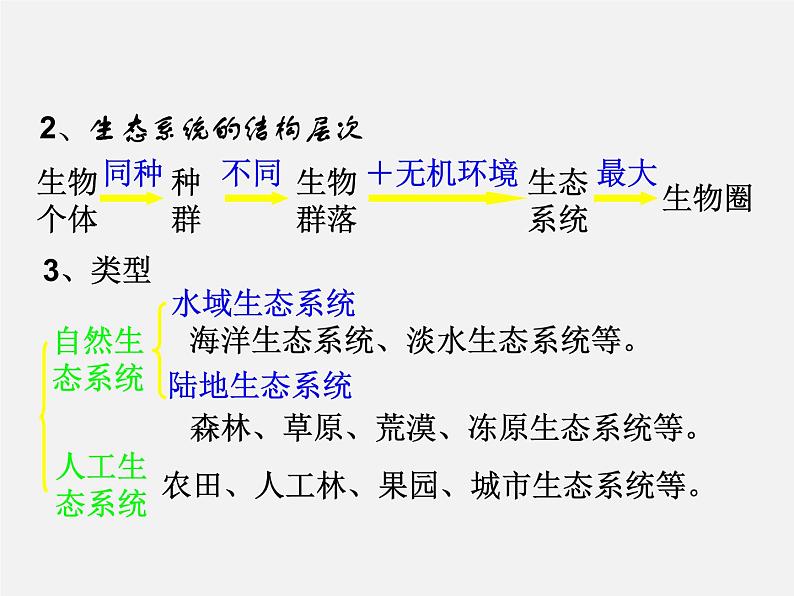 高中生物专题18 生物与环境-2020年高考备考生物二轮复习课件第6页