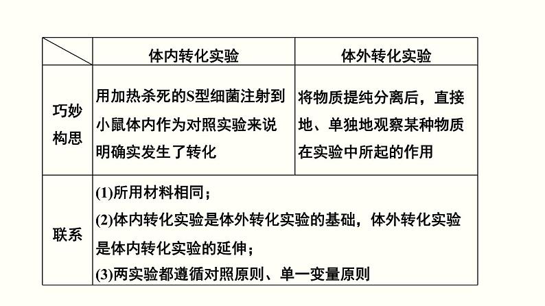 高中生物专题11 遗传的分子基础-2020年高考备考生物二轮复习课件第7页