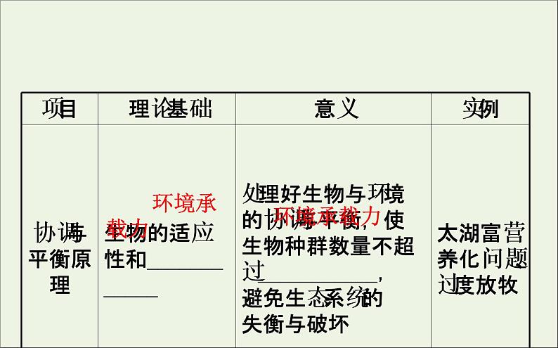 高中生物2020届高考生物一轮复习3.5生态工程课件选修08