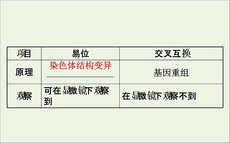 高中生物2020届高考生物一轮复习7.2染色体变异与生物育种课件第8页