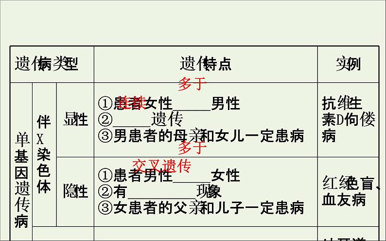 高中生物2020届高考生物一轮复习7.3人类遗传参件课件PPT第6页