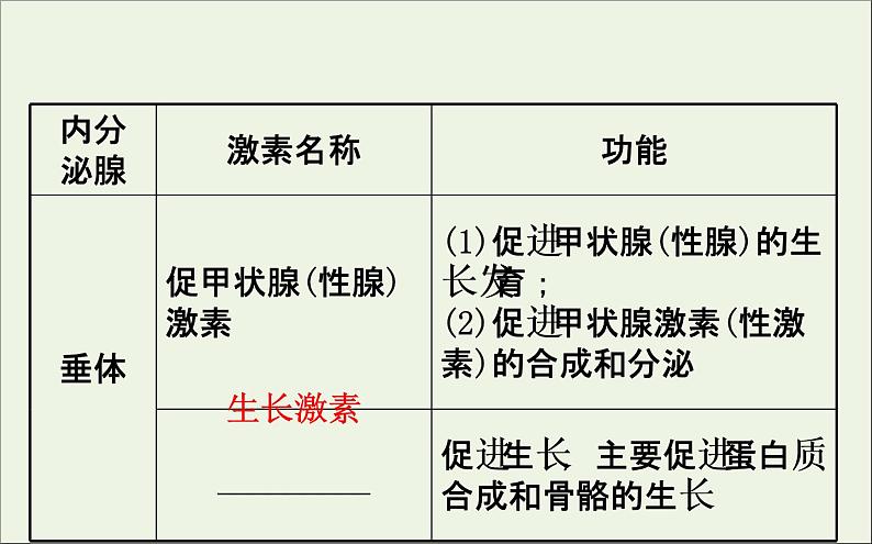 高中生物2020届高考生物一轮复习8.3通过激素的调节及神经调节与体液调节的关系课件第8页