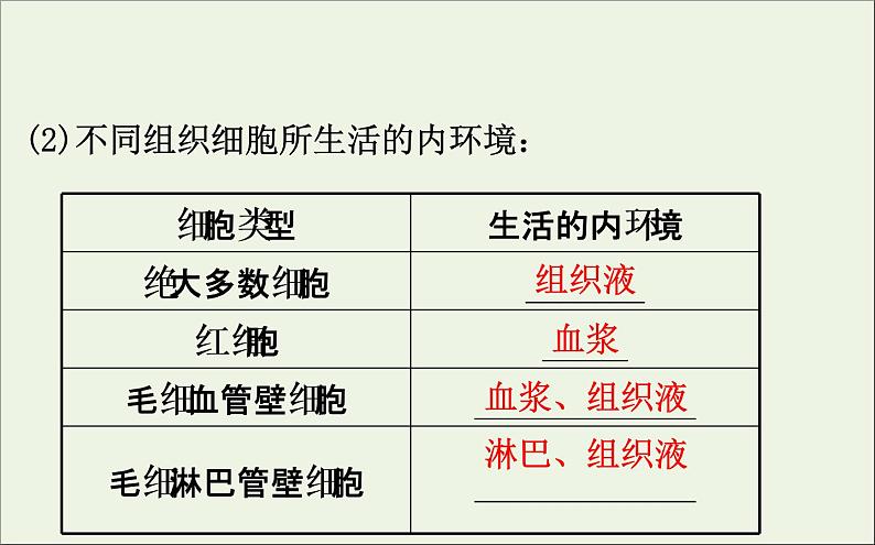 高中生物2020届高考生物一轮复习8.1人体的内环境与稳态课件第6页